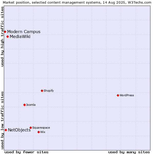 Market position of MediaWiki vs. NetObjects vs. Modern Campus