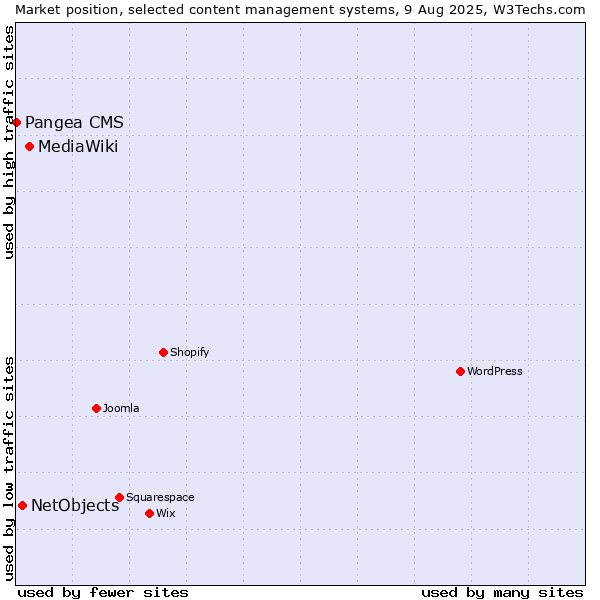 Market position of MediaWiki vs. NetObjects vs. Pangea CMS