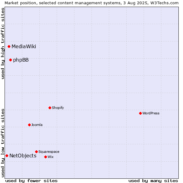 Market position of phpBB vs. MediaWiki vs. NetObjects