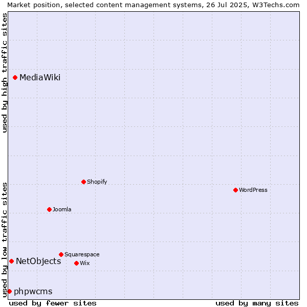 Market position of MediaWiki vs. NetObjects vs. phpwcms