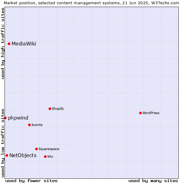 Market position of MediaWiki vs. NetObjects vs. phpwind