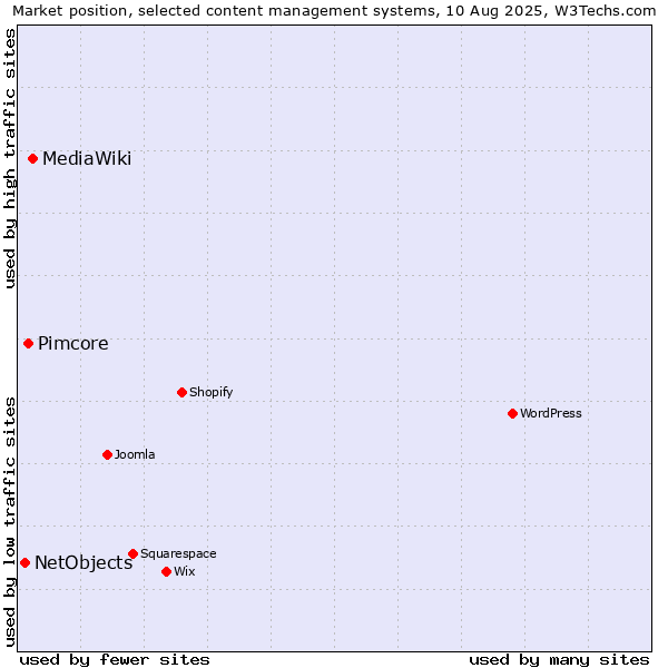 Market position of MediaWiki vs. Pimcore vs. NetObjects