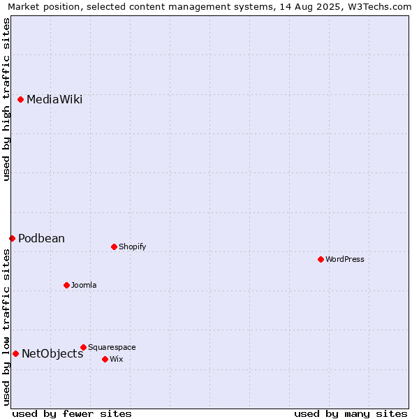 Market position of MediaWiki vs. NetObjects vs. Podbean