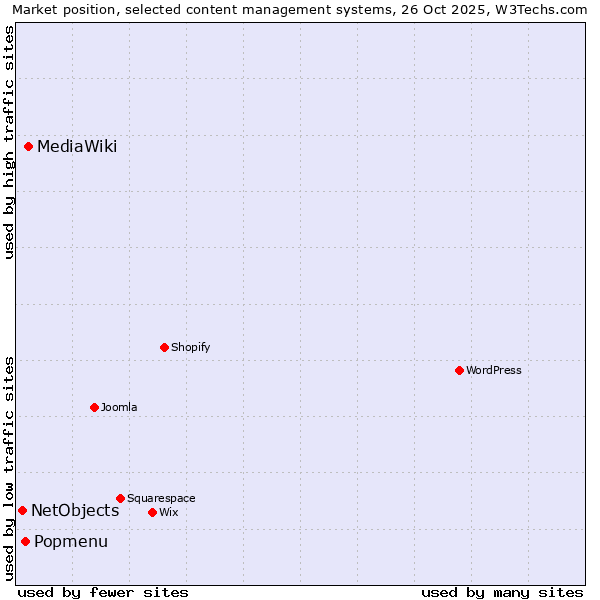 Market position of MediaWiki vs. Popmenu vs. NetObjects