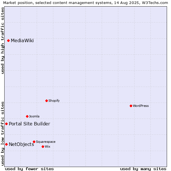 Market position of MediaWiki vs. Portal Site Builder vs. NetObjects