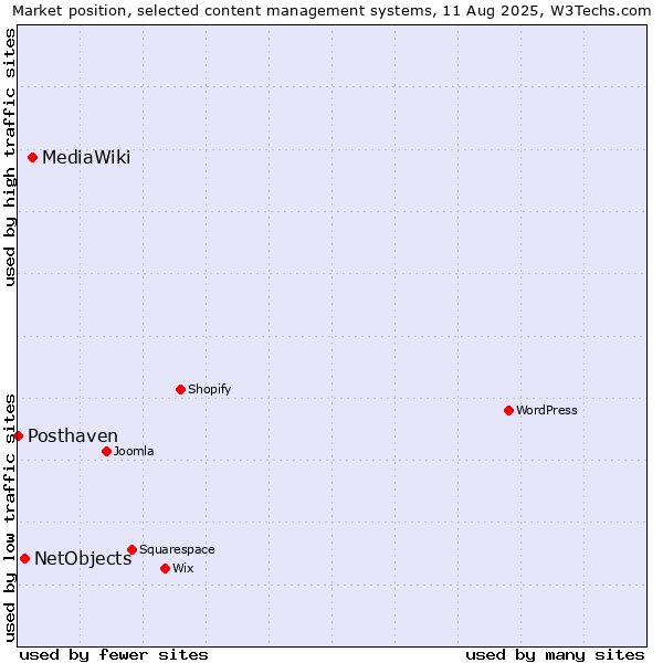 Market position of MediaWiki vs. NetObjects vs. Posthaven