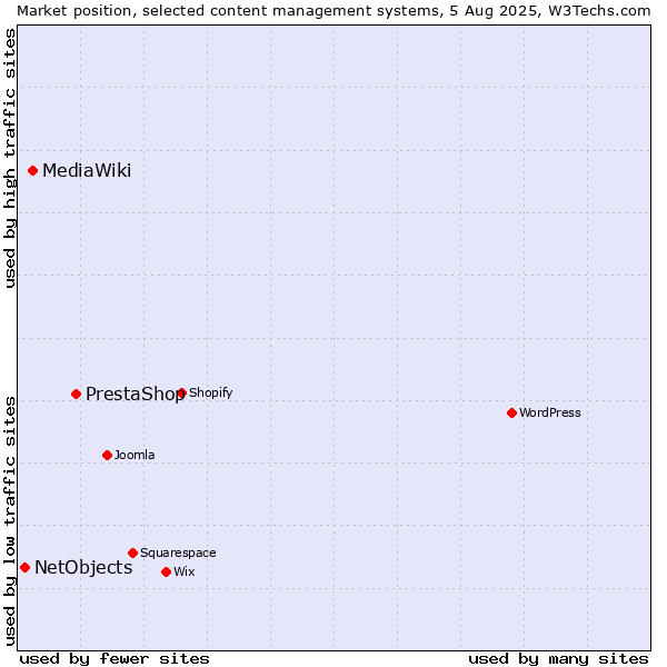 Market position of PrestaShop vs. MediaWiki vs. NetObjects