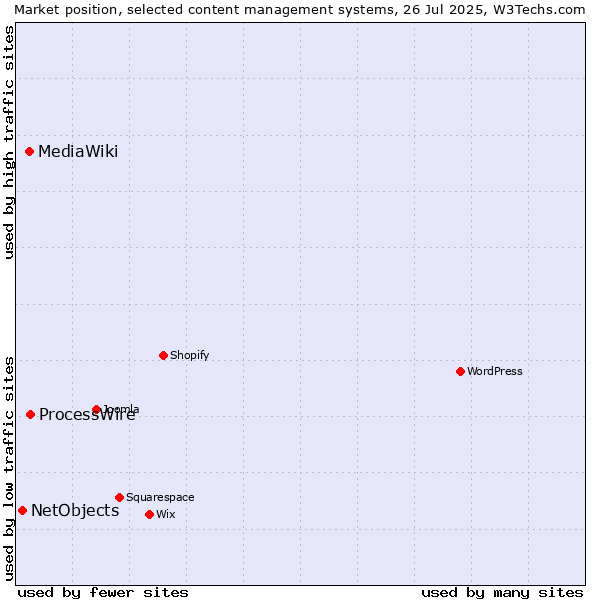 Market position of ProcessWire vs. MediaWiki vs. NetObjects