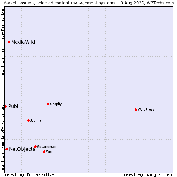 Market position of MediaWiki vs. NetObjects vs. Publii