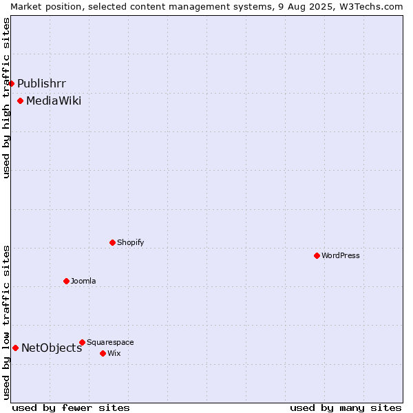 Market position of MediaWiki vs. NetObjects vs. Publishrr