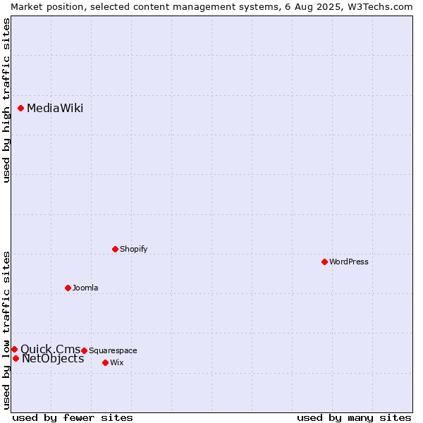 Market position of MediaWiki vs. NetObjects vs. Quick.Cms