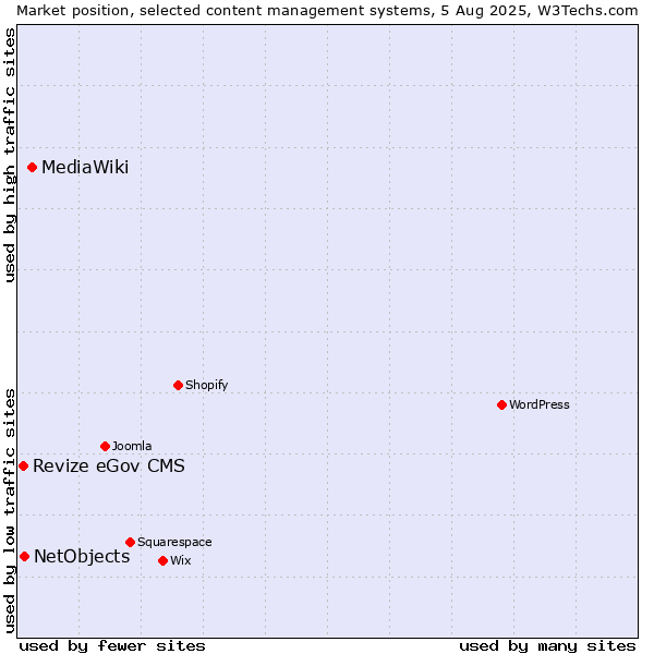 Market position of MediaWiki vs. NetObjects vs. Revize eGov CMS