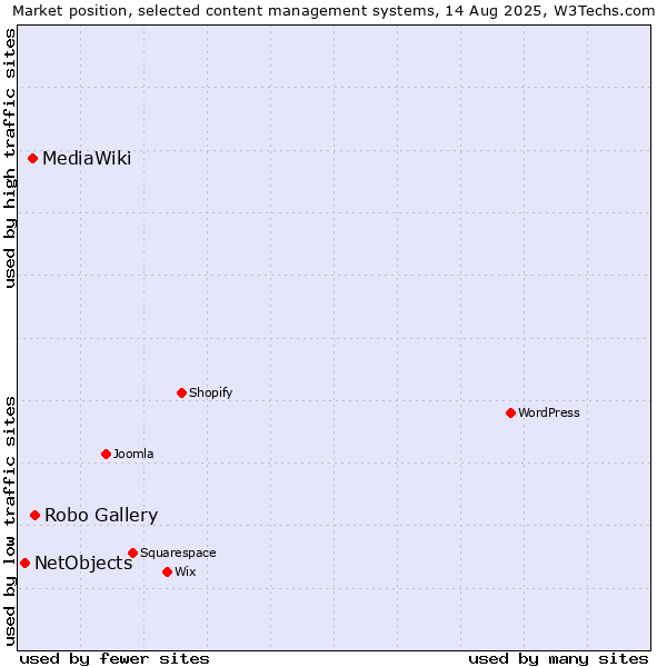 Market position of Robo Gallery vs. MediaWiki vs. NetObjects