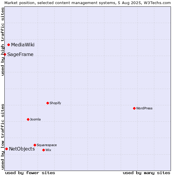 Market position of MediaWiki vs. NetObjects vs. SageFrame