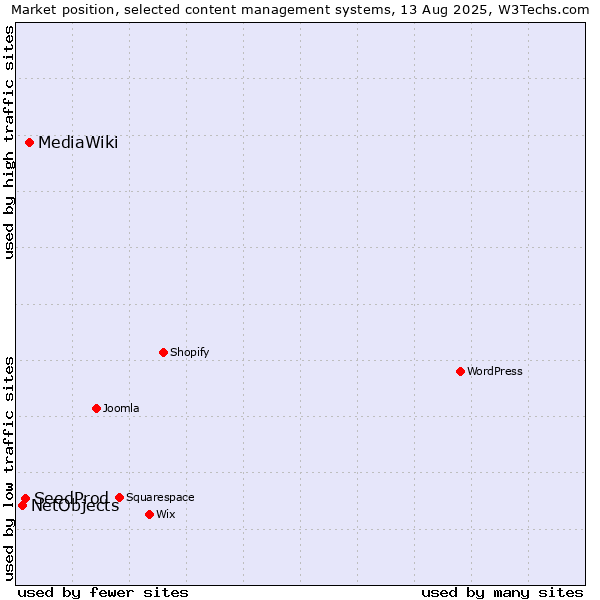 Market position of MediaWiki vs. SeedProd vs. NetObjects