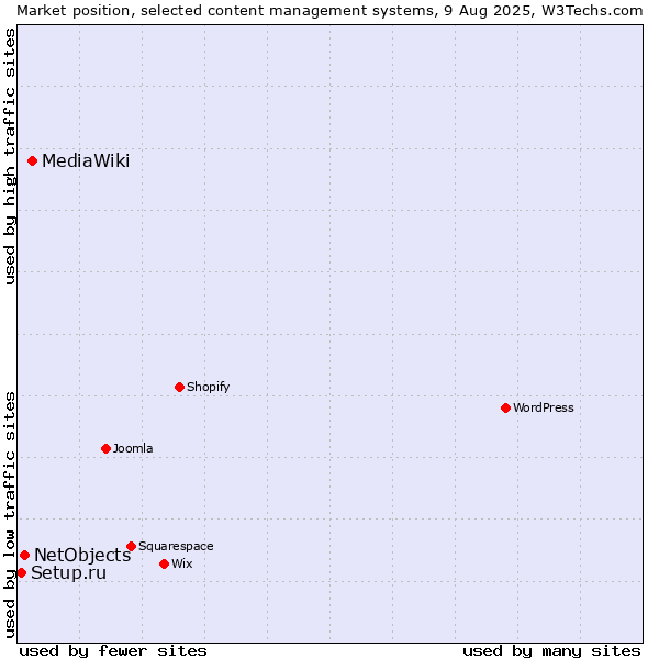 Market position of MediaWiki vs. NetObjects vs. Setup.ru