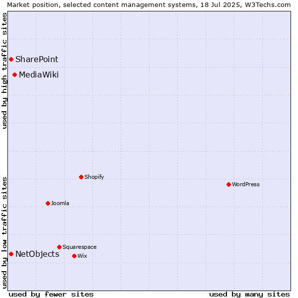 Market position of MediaWiki vs. SharePoint vs. NetObjects