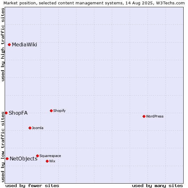 Market position of MediaWiki vs. NetObjects vs. ShopFA