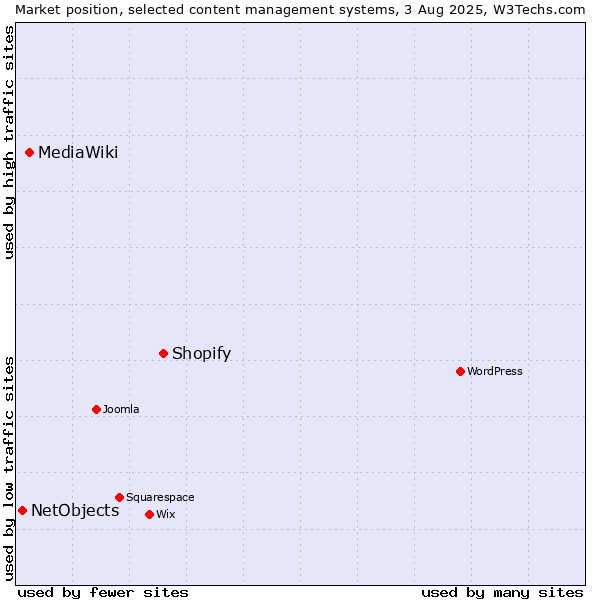 Market position of Shopify vs. MediaWiki vs. NetObjects