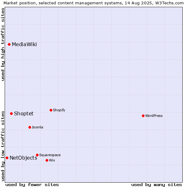 Market position of Shoptet vs. MediaWiki vs. NetObjects