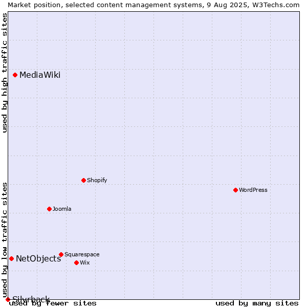 Market position of MediaWiki vs. NetObjects vs. Silvrback