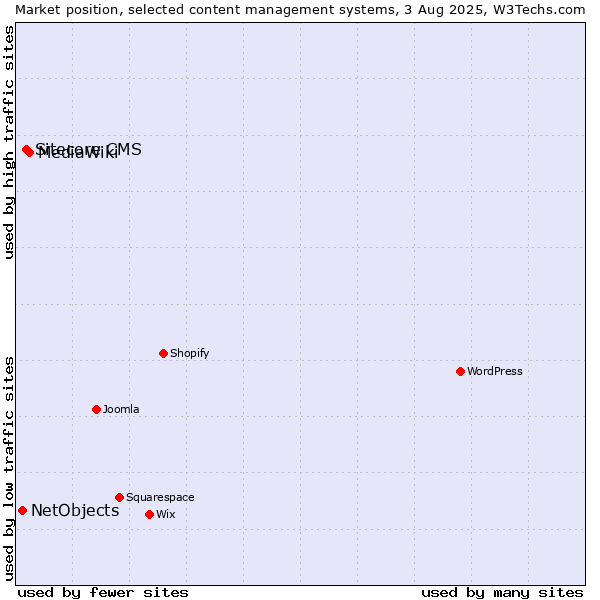 Market position of MediaWiki vs. Sitecore CMS vs. NetObjects