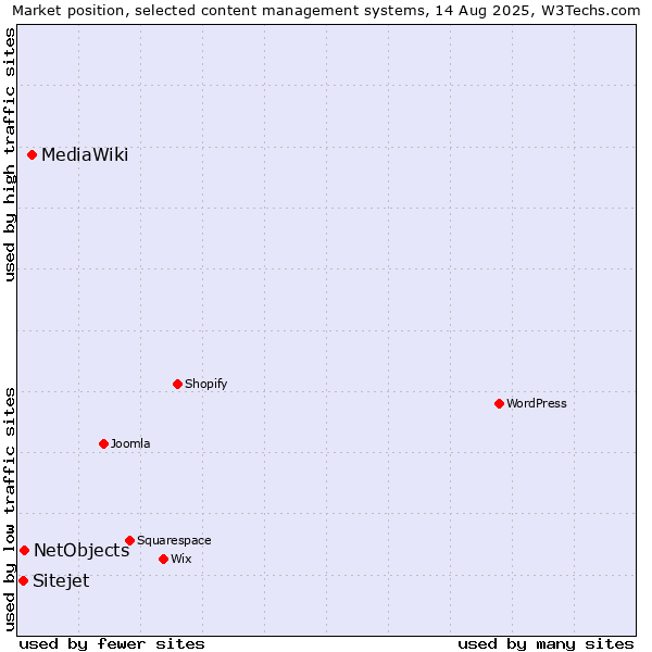Market position of MediaWiki vs. NetObjects vs. Sitejet