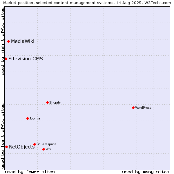 Market position of MediaWiki vs. NetObjects vs. Sitevision CMS