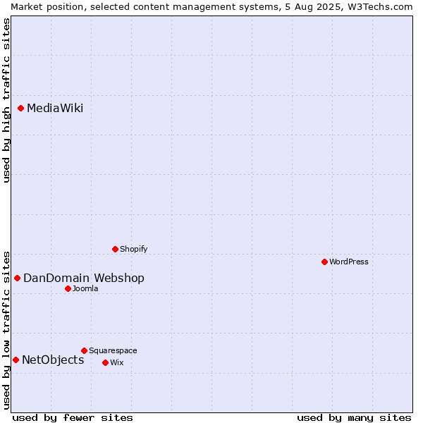 Market position of MediaWiki vs. DanDomain Webshop vs. NetObjects