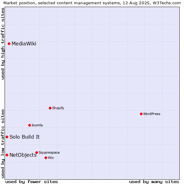 Market position of MediaWiki vs. Solo Build It vs. NetObjects