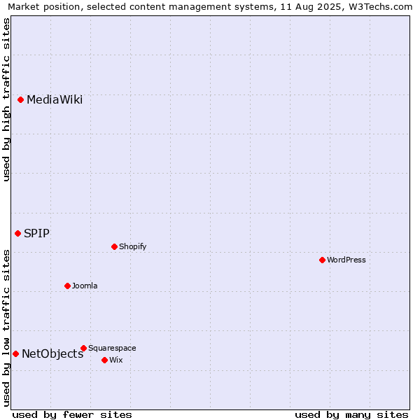 Market position of MediaWiki vs. SPIP vs. NetObjects
