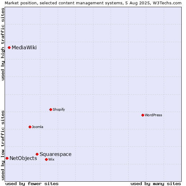 Market position of Squarespace vs. MediaWiki vs. NetObjects