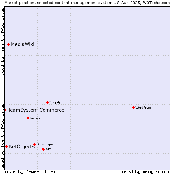 Market position of MediaWiki vs. NetObjects vs. TeamSystem Commerce