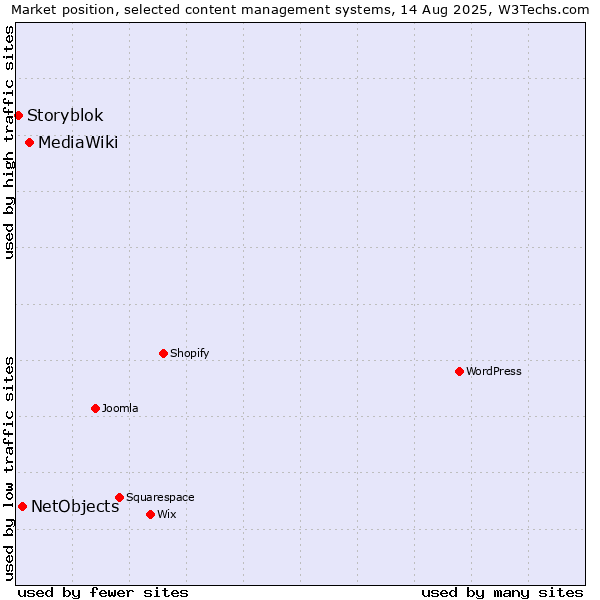 Market position of MediaWiki vs. NetObjects vs. Storyblok