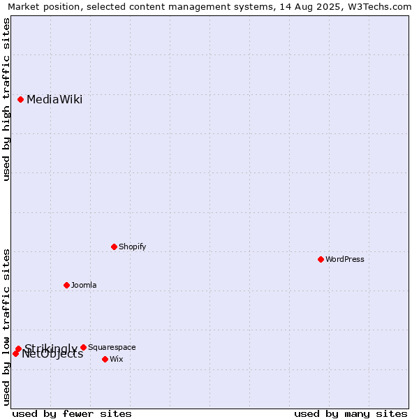 Market position of MediaWiki vs. Strikingly vs. NetObjects