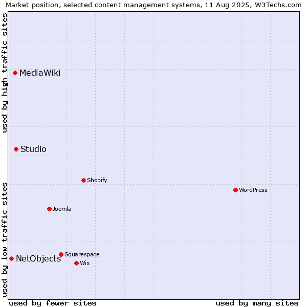 Market position of Studio vs. MediaWiki vs. NetObjects