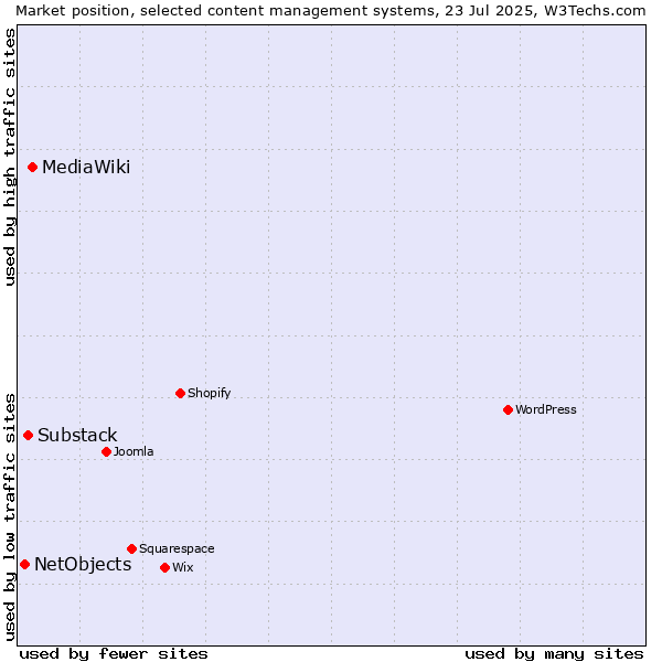 Market position of MediaWiki vs. Substack vs. NetObjects