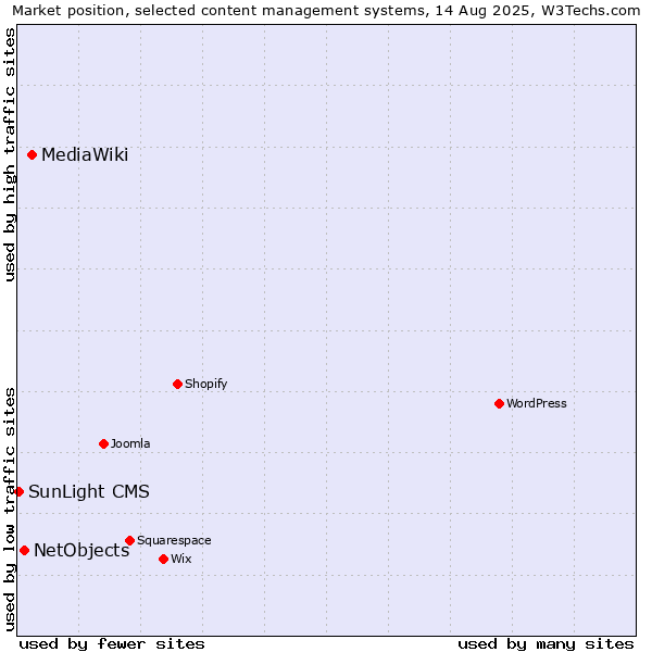 Market position of MediaWiki vs. NetObjects vs. SunLight CMS