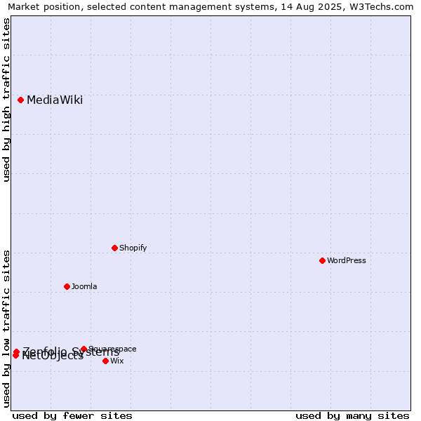 Market position of MediaWiki vs. Zenfolio Systems vs. NetObjects