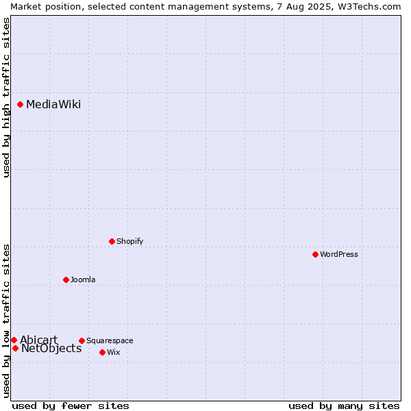Market position of MediaWiki vs. NetObjects vs. Abicart