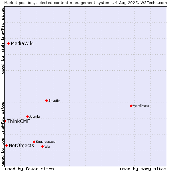 Market position of MediaWiki vs. NetObjects vs. ThinkCMF