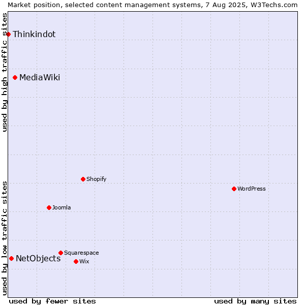 Market position of MediaWiki vs. NetObjects vs. Thinkindot
