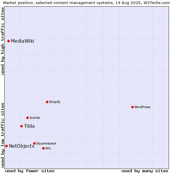 Market position of Tilda vs. MediaWiki vs. NetObjects