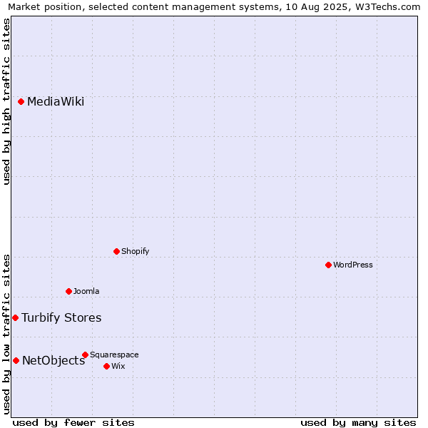 Market position of MediaWiki vs. NetObjects vs. Turbify Stores