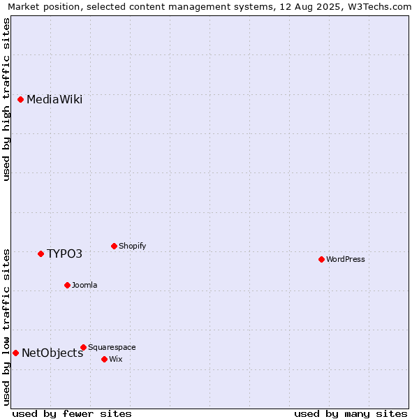 Market position of TYPO3 vs. MediaWiki vs. NetObjects