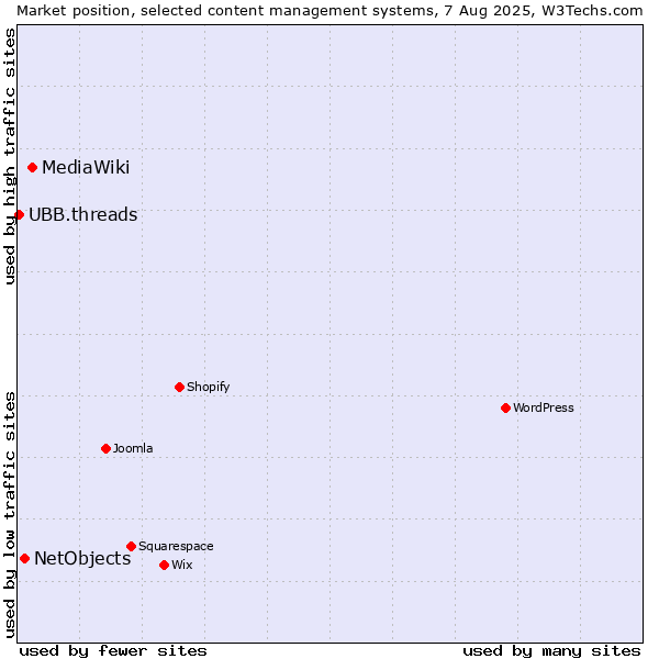 Market position of MediaWiki vs. NetObjects vs. UBB.threads