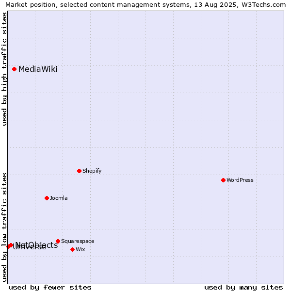 Market position of MediaWiki vs. NetObjects vs. Universe
