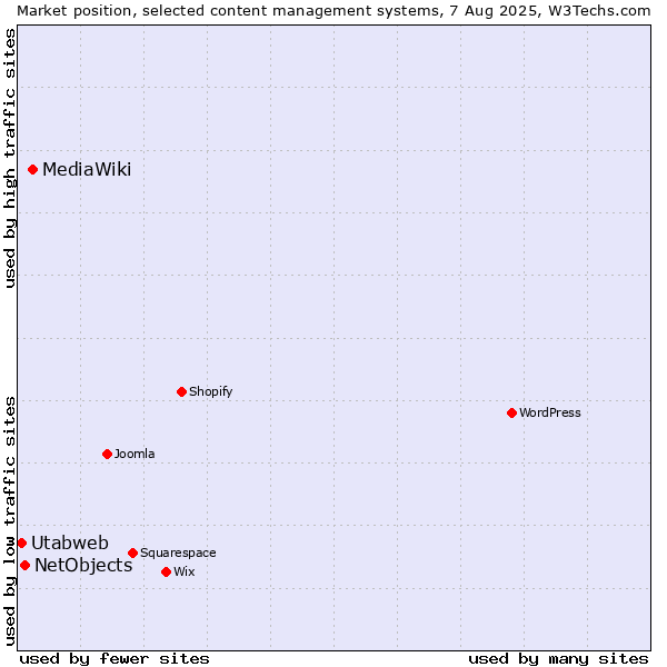 Market position of MediaWiki vs. NetObjects vs. Utabweb