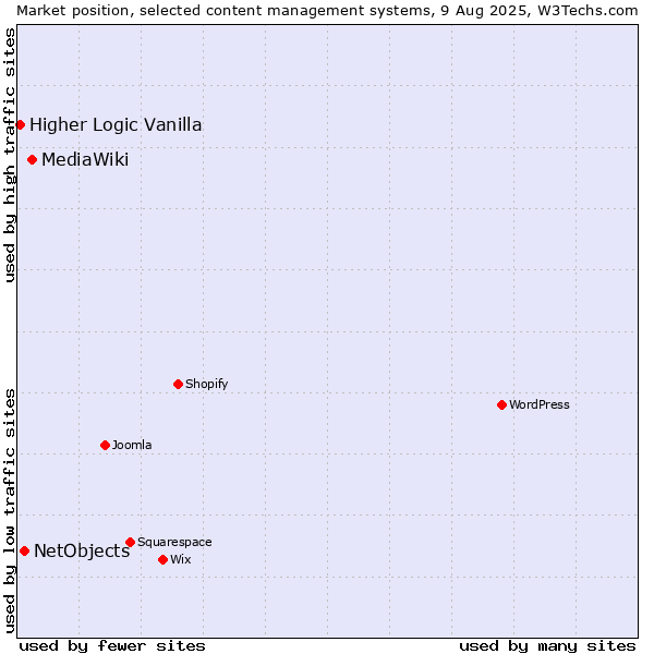 Market position of MediaWiki vs. NetObjects vs. Higher Logic Vanilla
