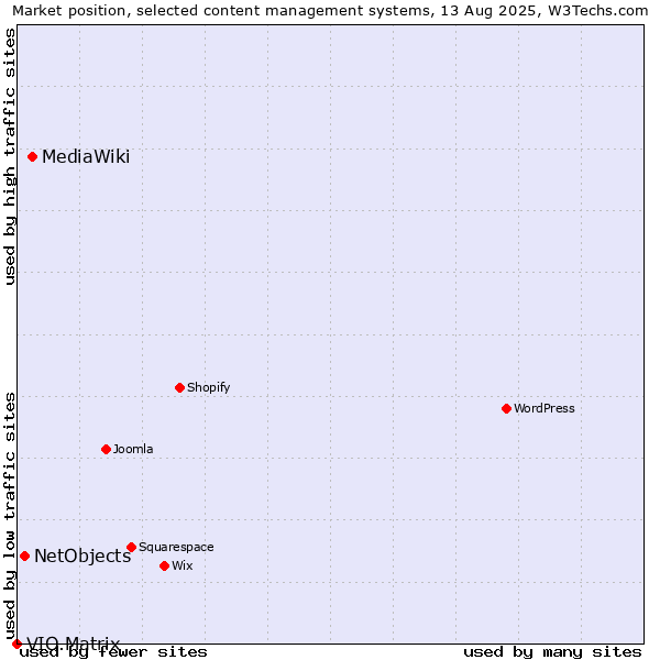 Market position of MediaWiki vs. NetObjects vs. VIO.Matrix
